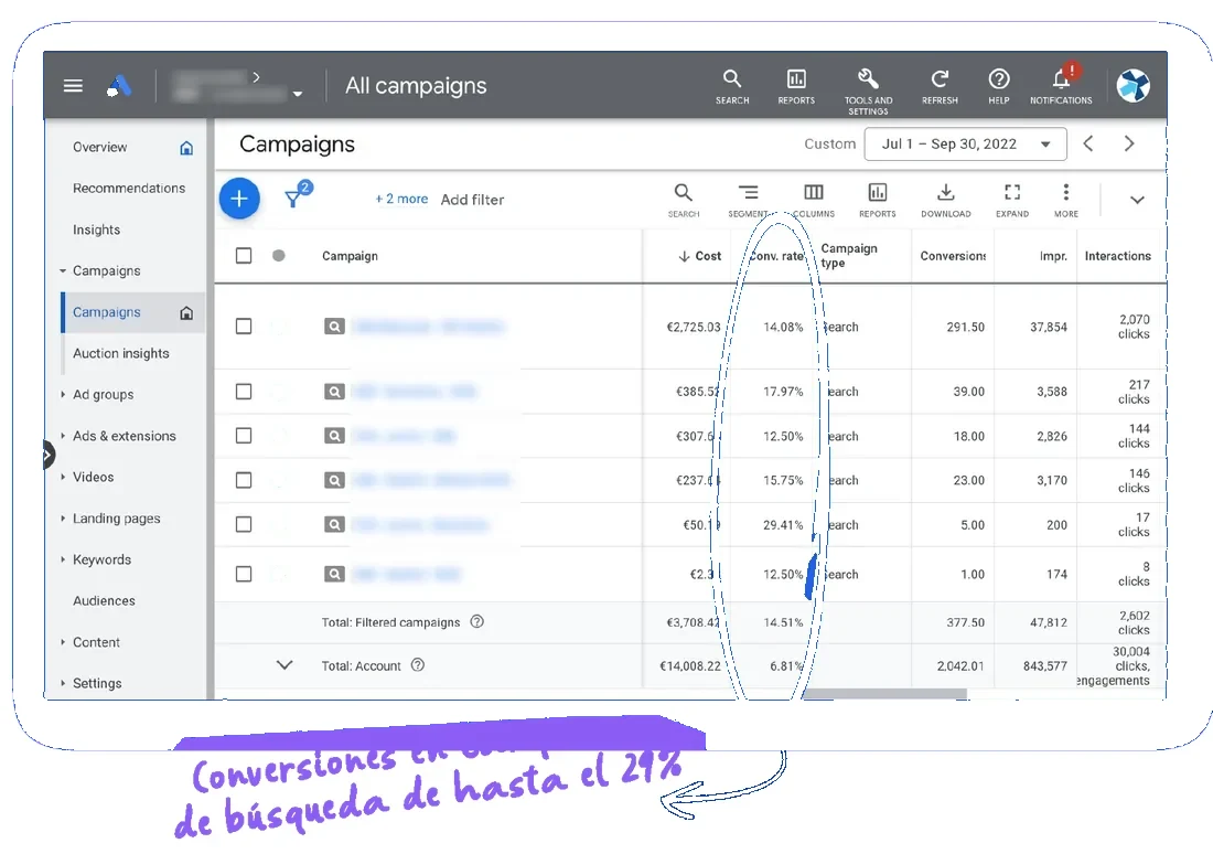 Tasa de conversion campañas en google ads
