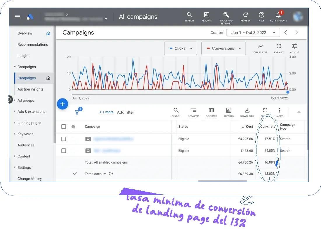 convesion campañas google ads