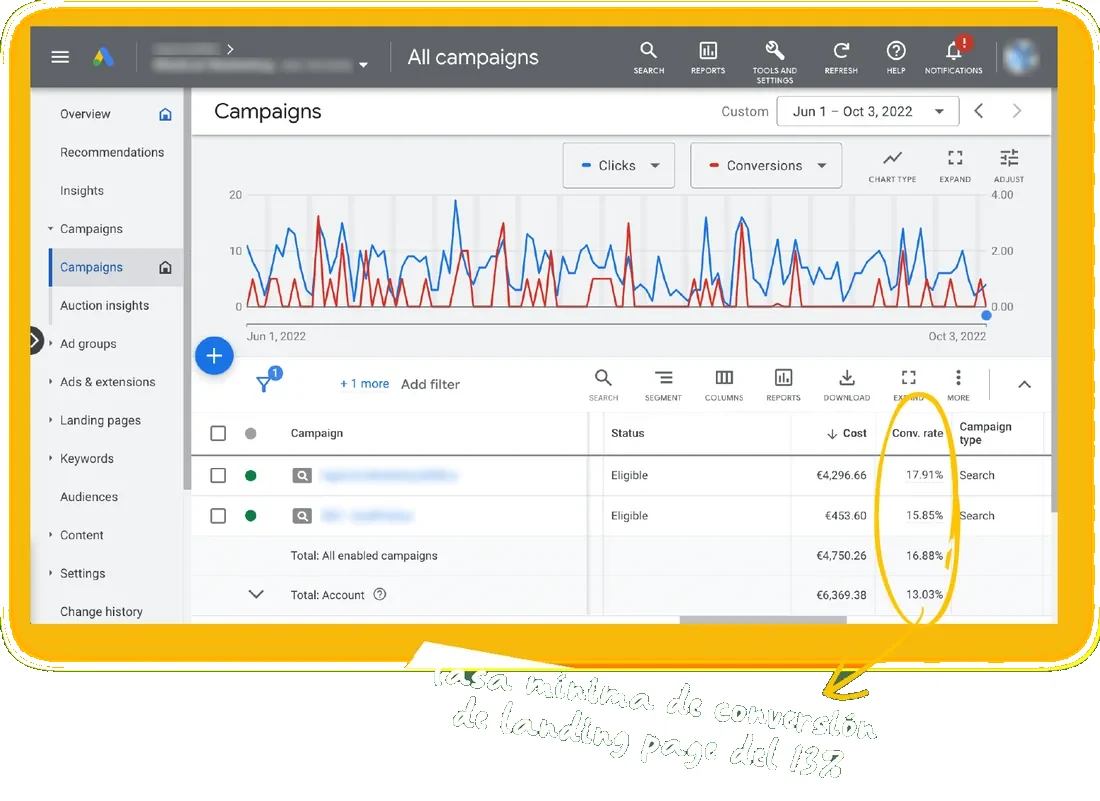 convesion campañas google ads