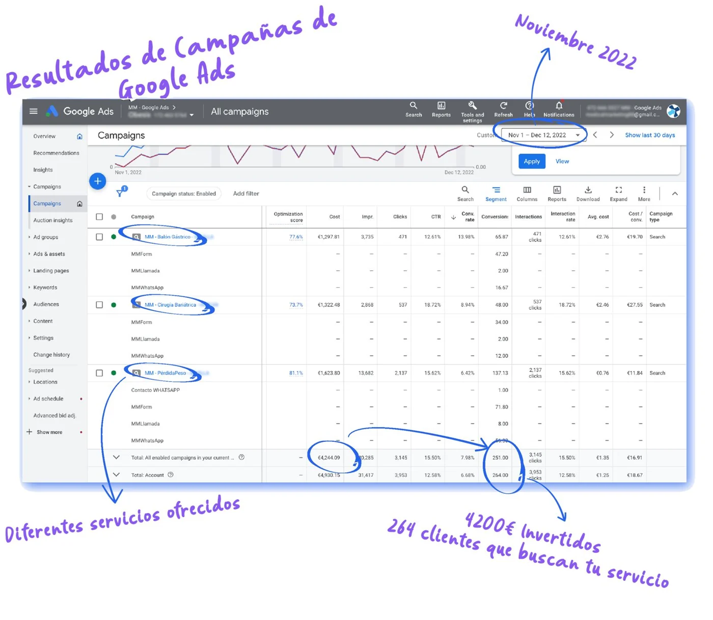 invertido por en google ads medical marketing