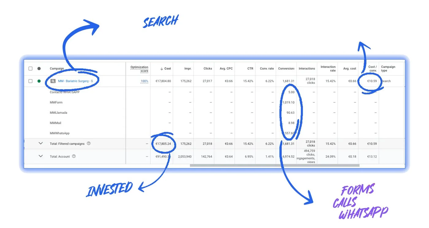 inversion en google ads de medical marketing