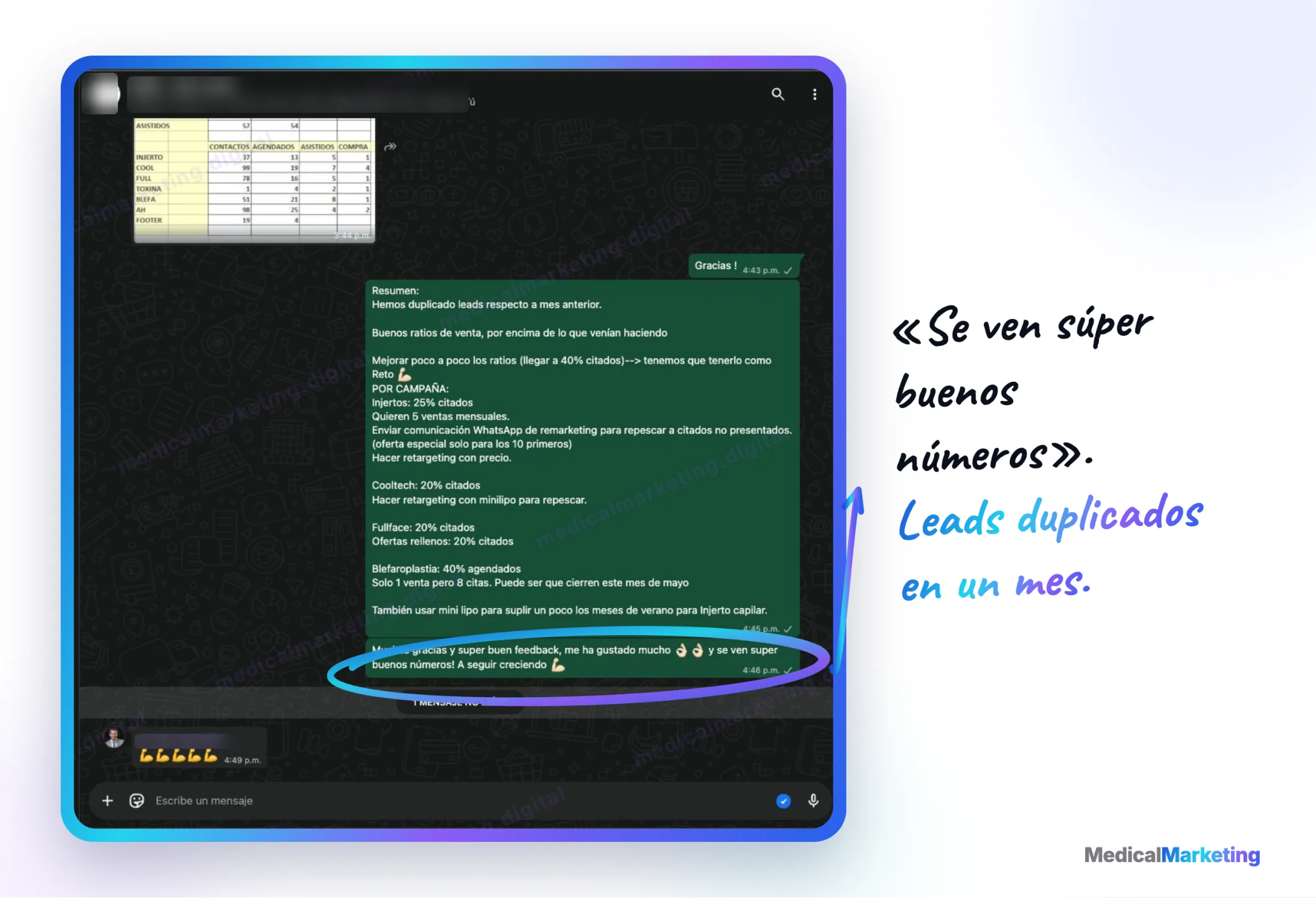 Reseña por WhatsApp: «Se ven súper buenos números», con los leads duplicados en un mes